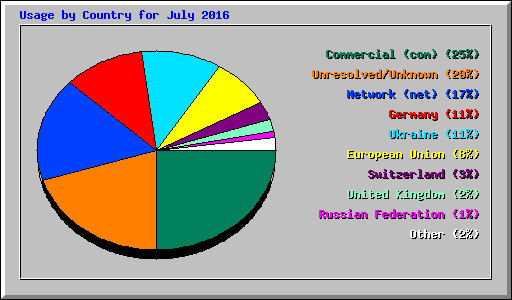 Usage by Country for July 2016