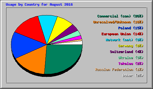 Usage by Country for August 2016