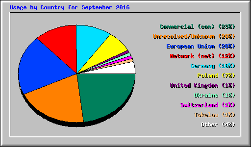 Usage by Country for September 2016