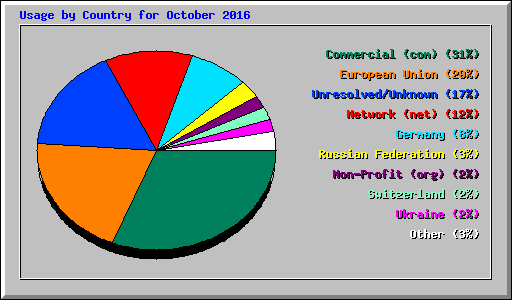 Usage by Country for October 2016