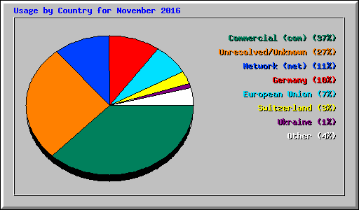 Usage by Country for November 2016