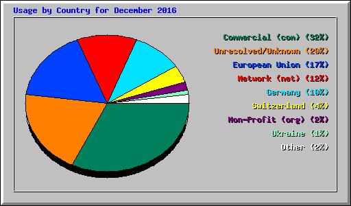 Usage by Country for December 2016