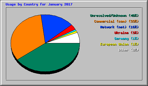 Usage by Country for January 2017