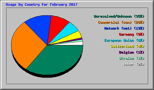 Usage by Country for February 2017