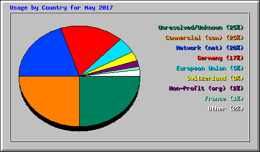 Usage by Country for May 2017