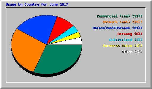 Usage by Country for June 2017