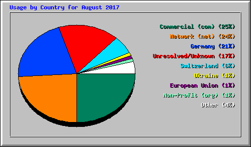 Usage by Country for August 2017