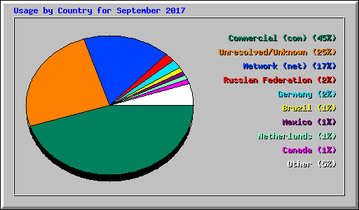 Usage by Country for September 2017