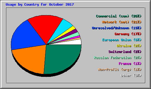 Usage by Country for October 2017