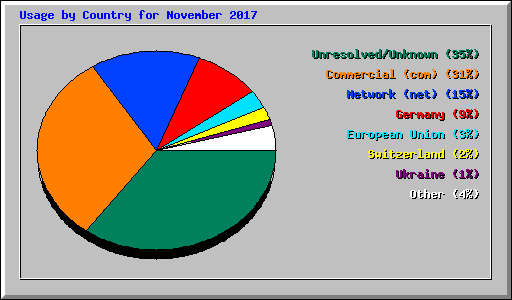 Usage by Country for November 2017