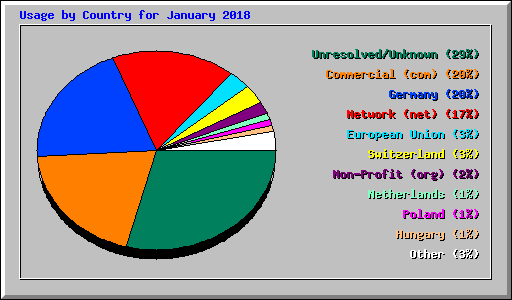 Usage by Country for January 2018