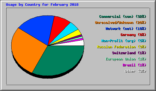 Usage by Country for February 2018