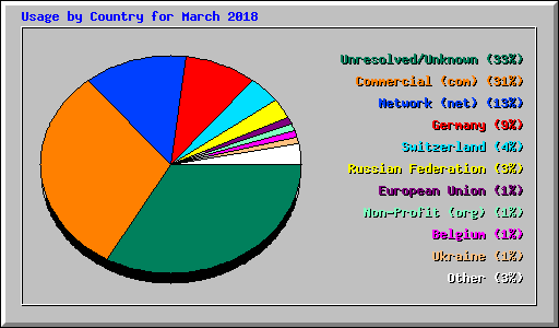 Usage by Country for March 2018