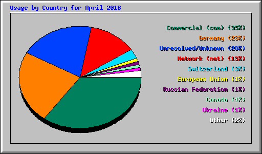 Usage by Country for April 2018