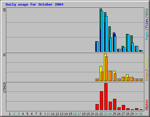 Daily usage for October 2004