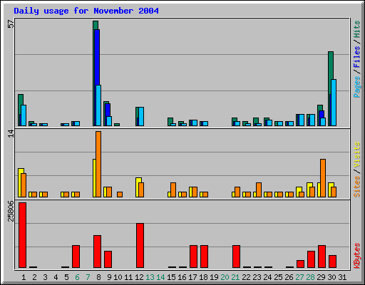 Daily usage for November 2004