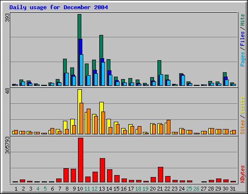 Daily usage for December 2004