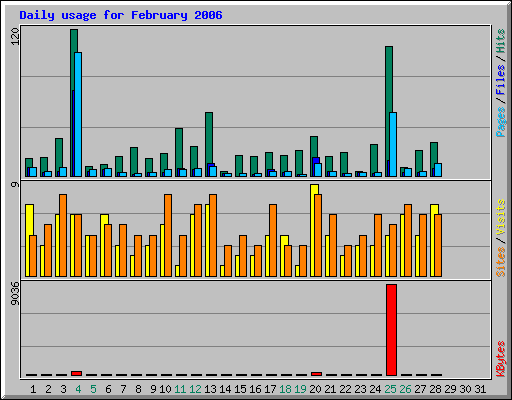 Daily usage for February 2006