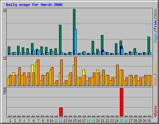 Daily usage for March 2006