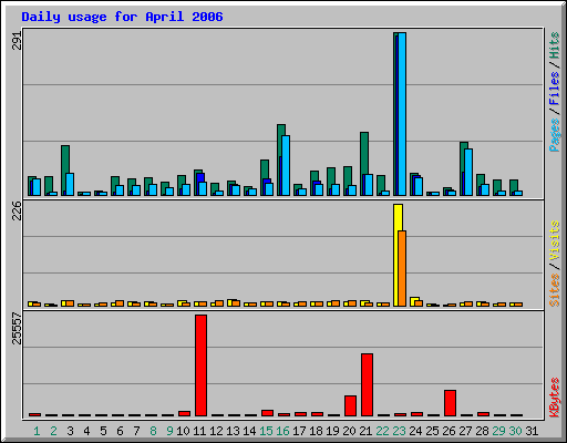 Daily usage for April 2006