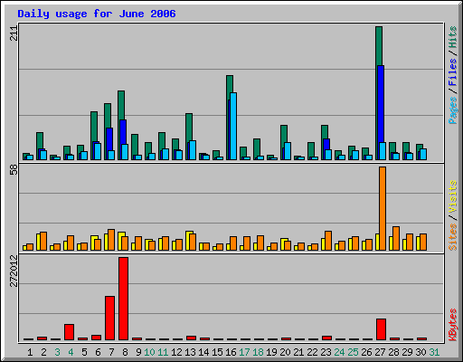 Daily usage for June 2006