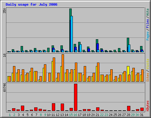 Daily usage for July 2006