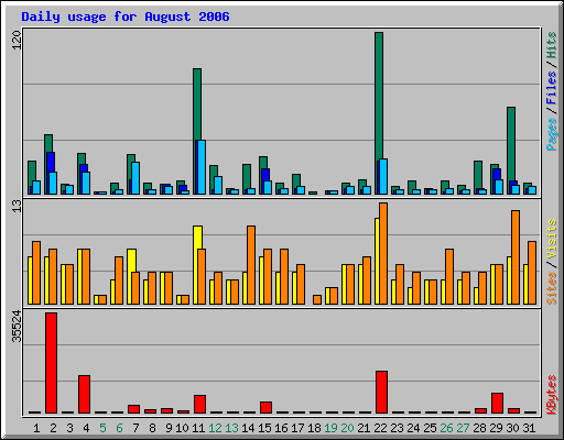 Daily usage for August 2006