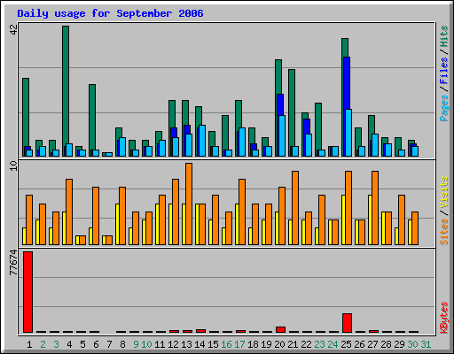 Daily usage for September 2006