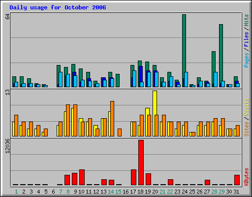 Daily usage for October 2006