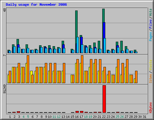 Daily usage for November 2006