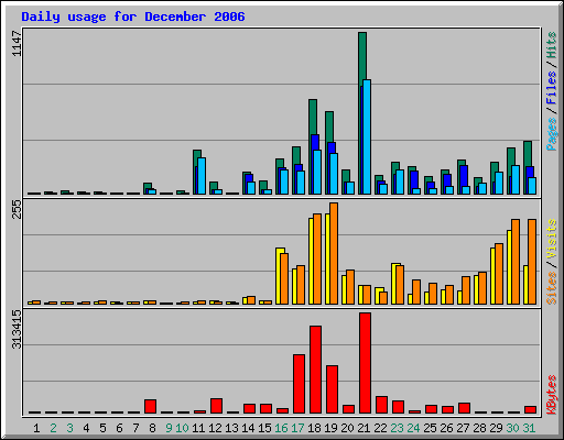 Daily usage for December 2006