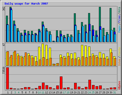 Daily usage for March 2007