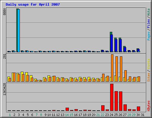 Daily usage for April 2007