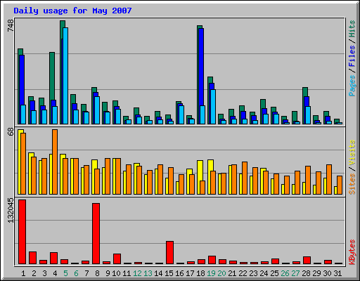 Daily usage for May 2007