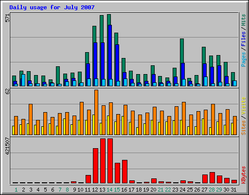 Daily usage for July 2007