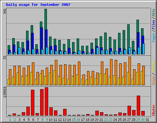 Daily usage for September 2007