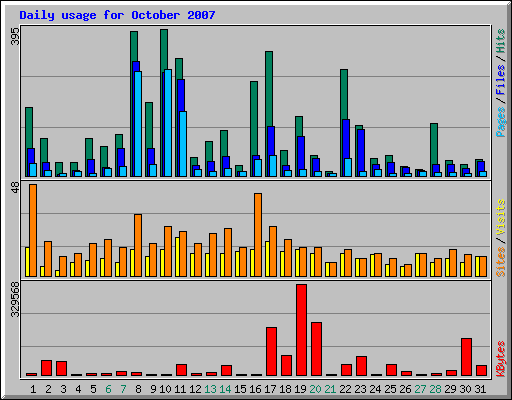 Daily usage for October 2007