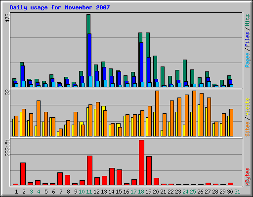 Daily usage for November 2007