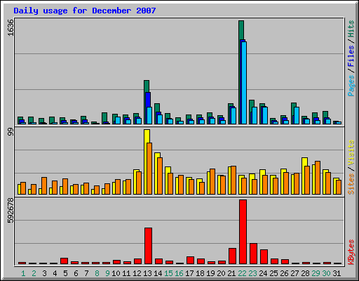 Daily usage for December 2007