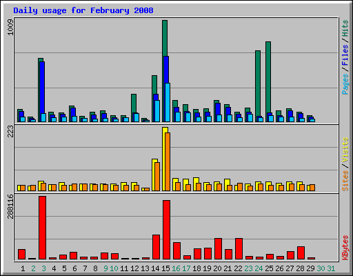 Daily usage for February 2008