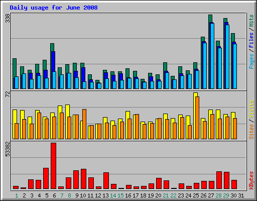 Daily usage for June 2008