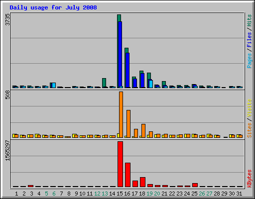 Daily usage for July 2008