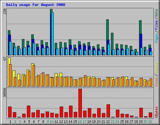 Daily usage for August 2008