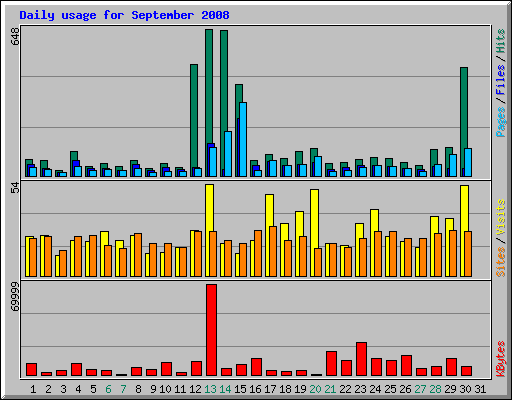 Daily usage for September 2008