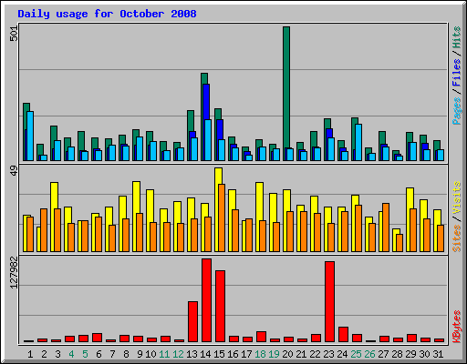 Daily usage for October 2008