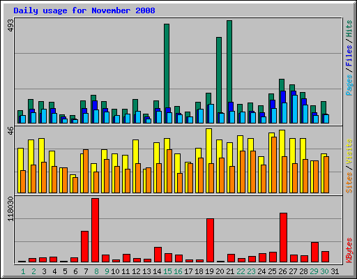 Daily usage for November 2008