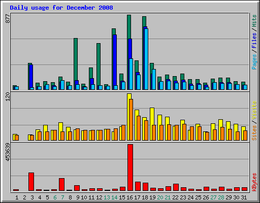 Daily usage for December 2008