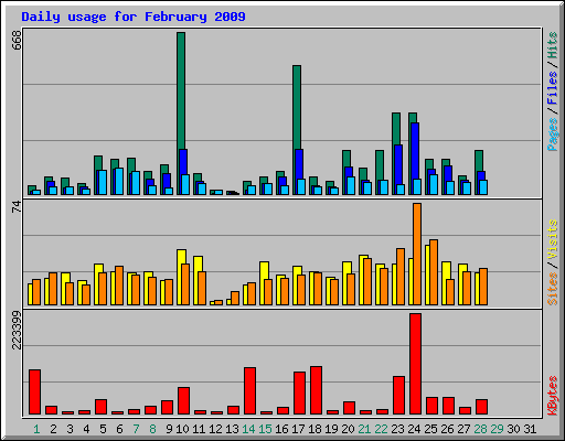 Daily usage for February 2009