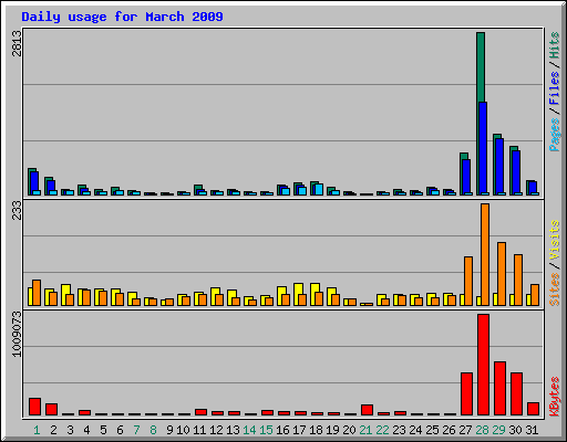 Daily usage for March 2009