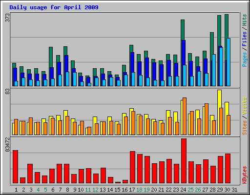 Daily usage for April 2009